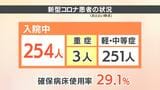 新型コロナ感染者増 入院患者254人 うち3人が重症 病床使用率29.1% 愛媛 | 愛媛のニュース - Nスタえひめ|あいテレビは6チャンネル