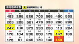 【速報】新型コロナ　山口県内の感染者数143人(10日)　|　山口のニュース・天気・防災｜tys NEWS｜ｔｙｓテレビ山口