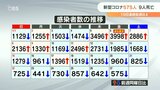 新型コロナ 大分県内で575人感染 9人死亡 | 大分のニュース|OBS NEWS|大分放送