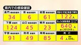 【速報】新型コロナ　山口県内で640人感染確認、4人死亡(3日)|TBS NEWS DIG