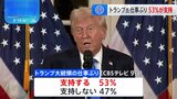 トランプ大統領の仕事ぶり 「支持する」が53％　就任からおよそ3週間　CBSテレビの最新世論調査|TBS NEWS DIG