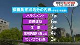 鹿児島県の教職員セクハラ、パワハラ、交通違反、体罰…懲戒処分・今年度すでに24件…過去10年で最多に | 鹿児島のニュース|MBC NEWS|南日本放送
