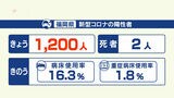新型コロナ陽性(4日)福岡県1200人、佐賀県298人|TBS NEWS DIG