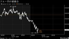 円は140円台後半に一段高、米大幅利下げ観測が再浮上－ドル全面安| TBS CROSS DIG with Bloomberg