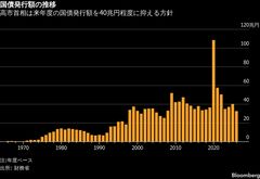 来年度予算で国債発行額に脚光、高市政権下の財政拡大路線を市場警戒| TBS CROSS DIG with Bloomberg