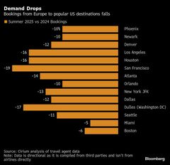 北米・欧州間の夏の旅行、２桁減へ－貿易戦争や市場の不安定さ響く| TBS CROSS DIG with Bloomberg