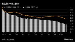 日本人の年間出生数が初の70万人割れ、出生率も過去最低－24年| TBS CROSS DIG with Bloomberg