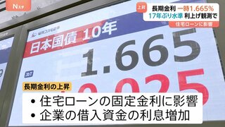 長期金利17年ぶりの水準まで上昇 住宅ローンの固定金利や企業の資金借り入れ利息にも影響| TBS CROSS DIG with Bloomberg
