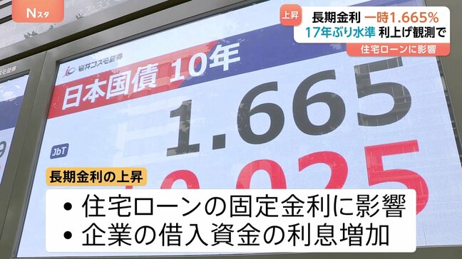 長期金利17年ぶりの水準まで上昇 住宅ローンの固定金利や企業の資金借り入れ利息にも影響|TBS NEWS DIG