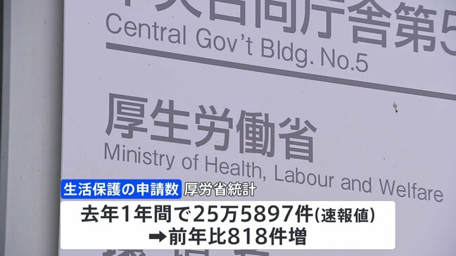 2024年の生活保護申請25万5897件　単身世帯の増加や物価高など影響か|TBS NEWS DIG
