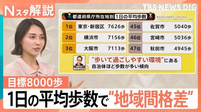 全国約150万人を調査!歩数が一番多い県庁所在地は? 最大2倍の“地域間格差”も…【Nスタ解説】|TBS NEWS DIG