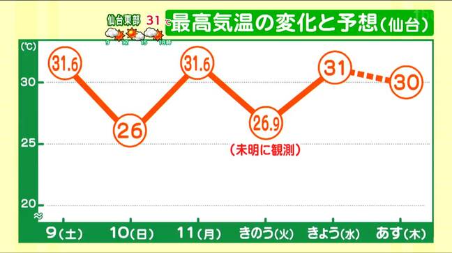 【13日宮城の天気】日差し届き厳しい暑さ戻る 熱中症に注意を　今年は残暑が長引く予報　tbc気象台|TBS NEWS DIG
