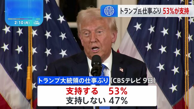 トランプ大統領の仕事ぶり 「支持する」が53％　就任からおよそ3週間　CBSテレビの最新世論調査|TBS NEWS DIG