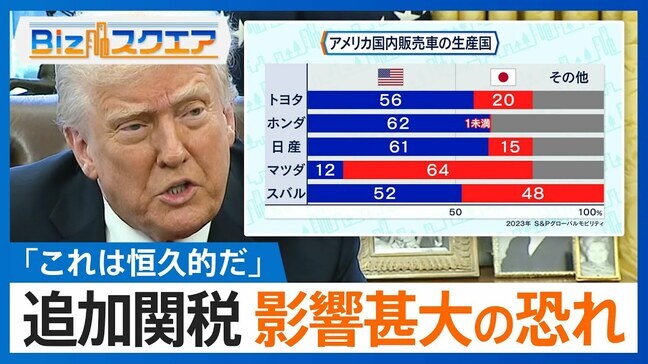 日本経済に打撃の恐れ　自動車25％追加関税にどう対応？【Bizスクエア】|TBS NEWS DIG