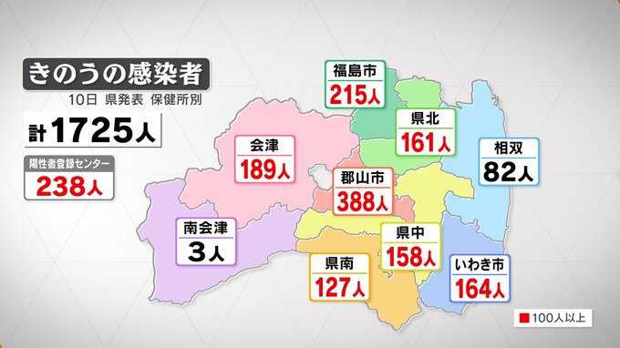 新型コロナ福島県内で1725人感染確認（10日発表）　　|　福島のニュース│TUF