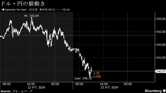 円は140円台後半に一段高、米大幅利下げ観測が再浮上－ドル全面安