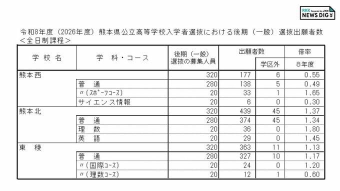 熊本西・熊本北・東稜高校 各学科・コースの倍率 出願状況