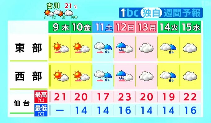 【9日宮城の天気】最高気温は平年並みで長袖が丁度よい 土日はまとまった雨に tbc気象台|TBS NEWS DIG