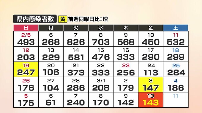 【速報】新型コロナ　山口県内の感染者数143人(10日)　|　山口のニュース・天気・防災｜tys NEWS｜ｔｙｓテレビ山口