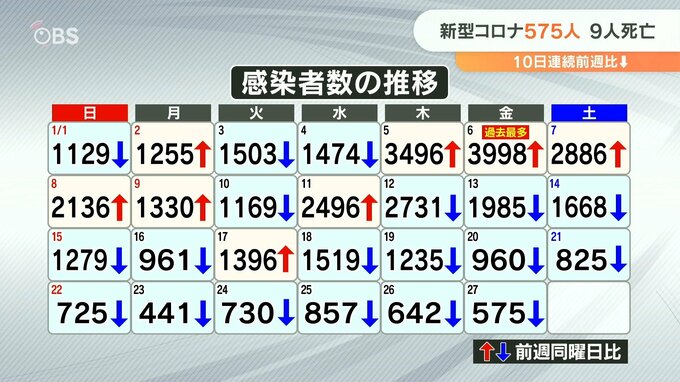 新型コロナ 大分県内で575人感染　9人死亡　　|　大分のニュース｜OBS NEWS｜大分放送