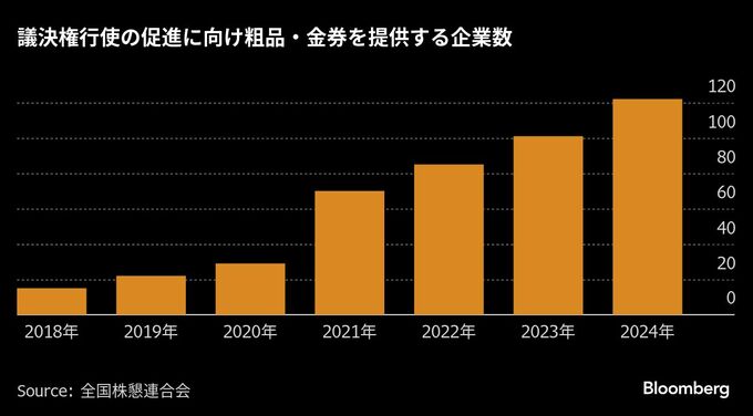 個人株主いらっしゃい、議決権行使へ企業が一計－ポイント付与や土産