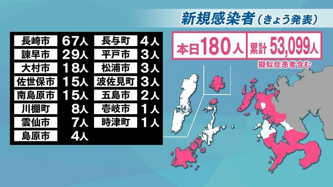 【長崎】新型コロナ180人が陽性　大学のサークル活動などで新たなクラスター4件　|　長崎のニュース | 天気 | NBC長崎放送