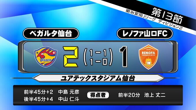 「次の勢いに乗っていける勝ち方」ベガルタ仙台　2対1で山口に勝利し連敗脱出　終了間際に中山仁斗選手がPK決める|TBS NEWS DIG