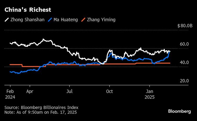 テンセント共同創業者、中国一の富豪に一時返り咲き－株価急伸で