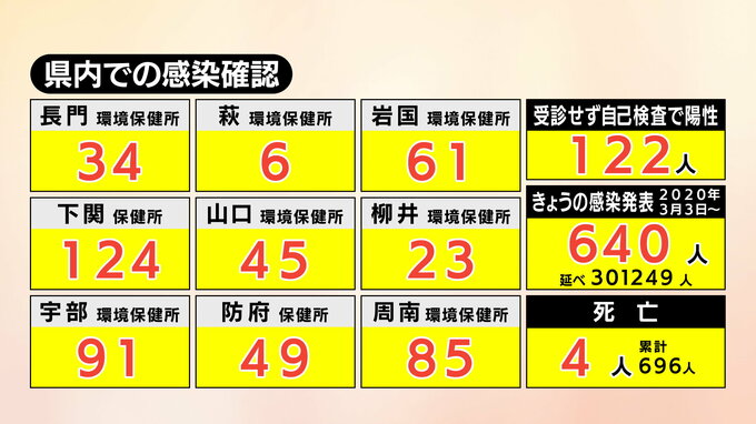 【速報】新型コロナ　山口県内で640人感染確認、4人死亡(3日)|TBS NEWS DIG