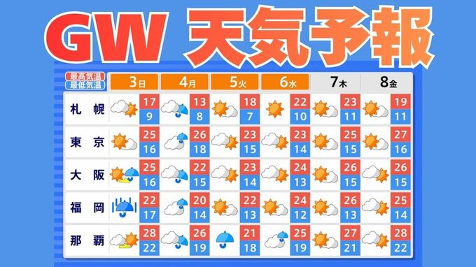 【ゴールデンウィーク天気予報】いつ雨が降る？　東日本から西日本では3日から4日にかけて土砂災害や河川の増水などに注意・警戒を　5月7日（木）まで3時間ごとの雨風シミュレーション　【気象庁 2日最新情報】|TBS NEWS DIG