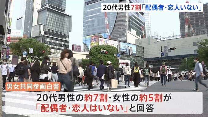 20代男性の7割「配偶者・恋人いない」…20代独身男性の4割は「デートした人数ゼロ」|TBS NEWS DIG