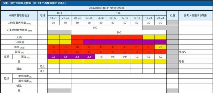 【台風情報 10日午後4時時点】台風9号（バービー）は非常に強い勢力保ち沖縄地方に接近へ　先島諸島などには暴風警報発表中【雨風シミュレーション10日～14日】|TBS NEWS DIG