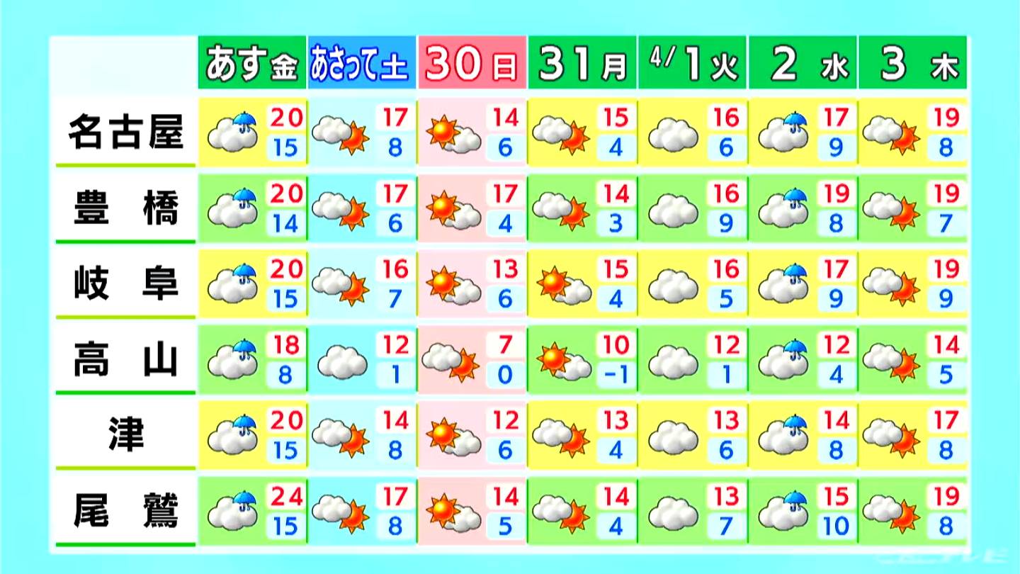 東海地方は天気が下り坂で次第に雨雲が広がる見込み　大気の状態が不安定になり夜遅くには激しく雨が降る所も　（3/27の天気予報）