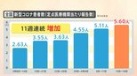 新型コロナ患者数が11週連続で増加中 感染拡大で沖縄では医療機関の一部制限も 「第9波」の可能性は?【Nスタ解説】|TBS NEWS DIG