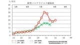 新型コロナ感染報告 4週ぶりに増加 前週より1.56ポイント増 1定点当たり19.79(8/31長崎県発表) | 長崎のニュース | 天気 | NBC長崎放送