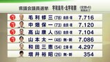 【宇和島市・北宇和郡選挙区】開票結果 新人2人が落選 | 愛媛のニュース - Nスタえひめ|あいテレビは6チャンネル
