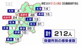 新型コロナ 長野県内で新たに212人感染 3日連続で前週同曜日下回る|TBS NEWS DIG