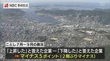 県内企業の景況判断 2期ぶりにマイナス | 長崎のニュース | 天気 | NBC長崎放送