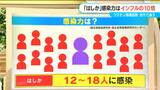 「はしか」感染力はインフルの10倍 34歳がワクチン接種の分岐点 世代で違う接種回数|TBS NEWS DIG