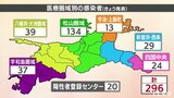 新型コロナ 新規感染者296人 確保病床使用率17．7％ 愛媛県|TBS NEWS DIG