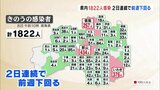 新型コロナ 福島県で1822人感染 2日連続前週下回る(8日発表) | 福島のニュース│TUF