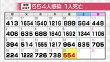 新型コロナ 富山県で新たに554人感染確認 1人死亡 | 富山のニュース|天気・防災|チューリップテレビ