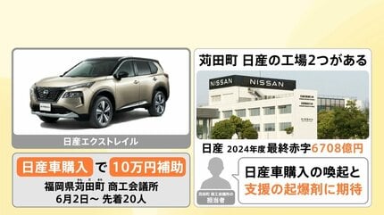 日産車の購入に補助金10万円 商工会議所が計画、6708億円の赤字 再建案