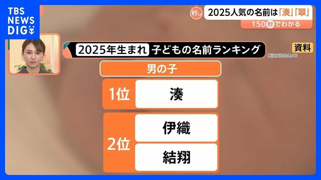 2025年人気の名前は「湊」「翠」　大正元年から続く調査で人気の名前は？【Nスタ解説】|TBS NEWS DIG