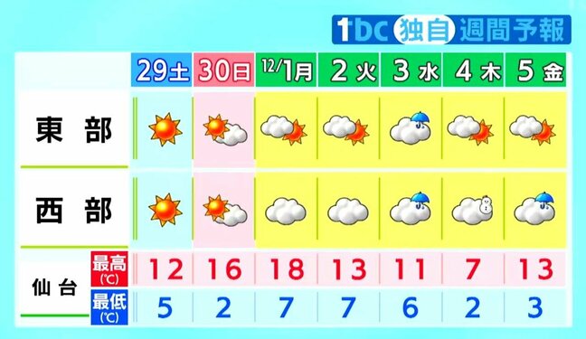 【週末・宮城の天気】週末は強風おさまり晴れる見込み 来週木曜は山沿いで積雪か tbc気象台（28日午後4時現在）|TBS NEWS DIG