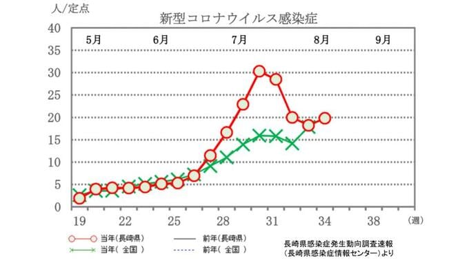 新型コロナ感染報告 4週ぶりに増加　前週より1.56ポイント増　1定点当たり19.79（8/31長崎県発表）　|　長崎のニュース | 天気 | NBC長崎放送