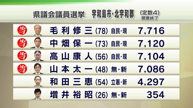 【宇和島市・北宇和郡選挙区】開票結果 新人2人が落選|TBS NEWS DIG