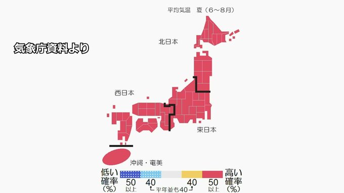 今年6～8月も全国的に高温傾向　チベット高気圧の影響少なく去年ほどの“記録的高温”にはならない見込み　気象庁3か月予報|TBS NEWS DIG