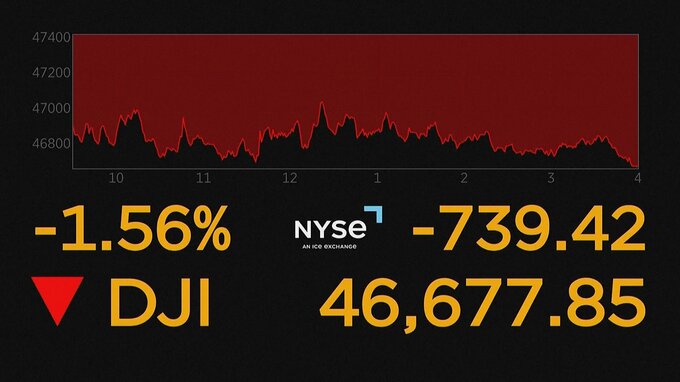 NYダウ 700ドル超の大幅下落　中東情勢の混迷による原油値上がりで|TBS NEWS DIG