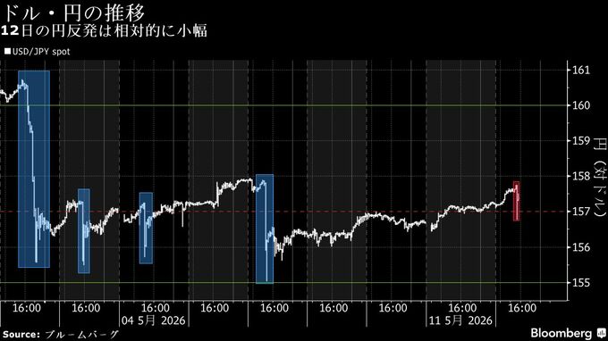 【日本市況】円が一時1円近く急伸、介入警戒感－長期金利97年来水準